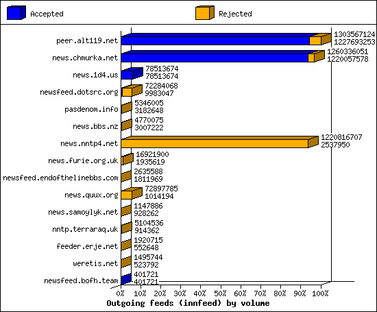 Outgoing feeds (innfeed) by volume