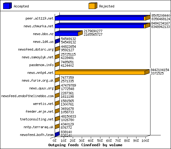 Outgoing feeds (innfeed) by volume