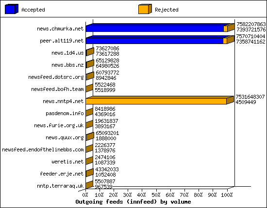Outgoing feeds (innfeed) by volume