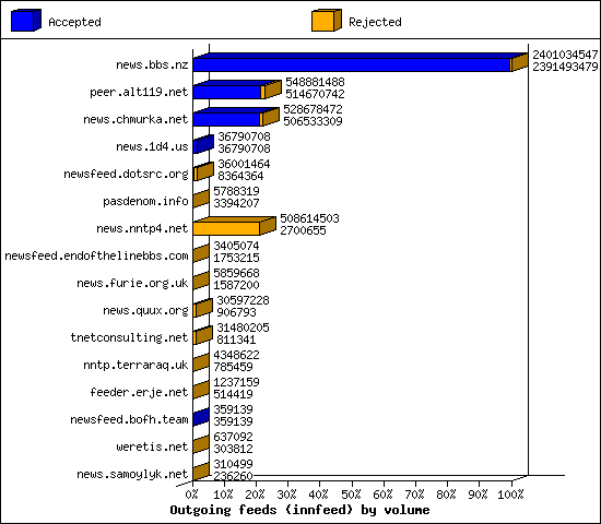 Outgoing feeds (innfeed) by volume