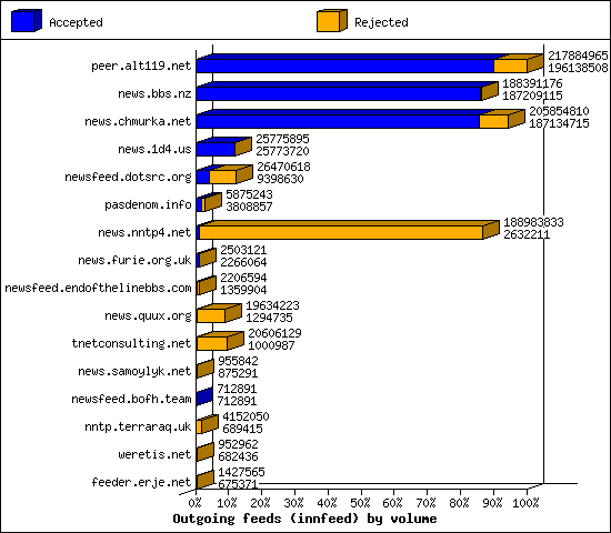 Outgoing feeds (innfeed) by volume
