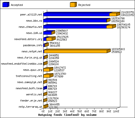 Outgoing feeds (innfeed) by volume