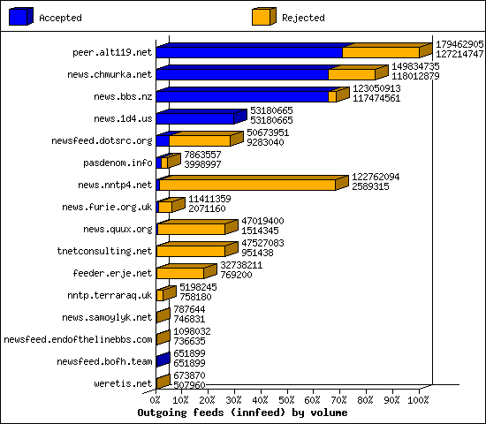 Outgoing feeds (innfeed) by volume
