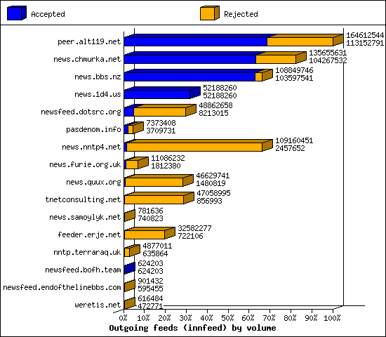 Outgoing feeds (innfeed) by volume