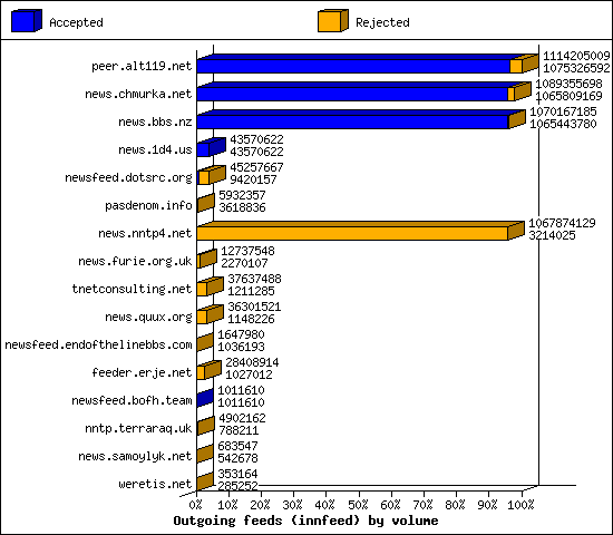 Outgoing feeds (innfeed) by volume