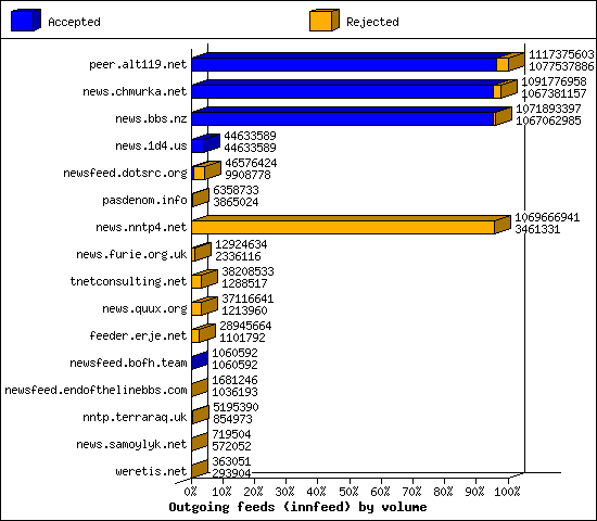 Outgoing feeds (innfeed) by volume