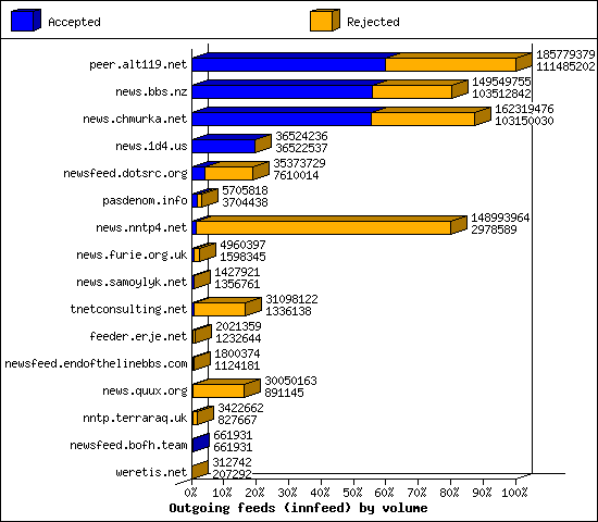 Outgoing feeds (innfeed) by volume
