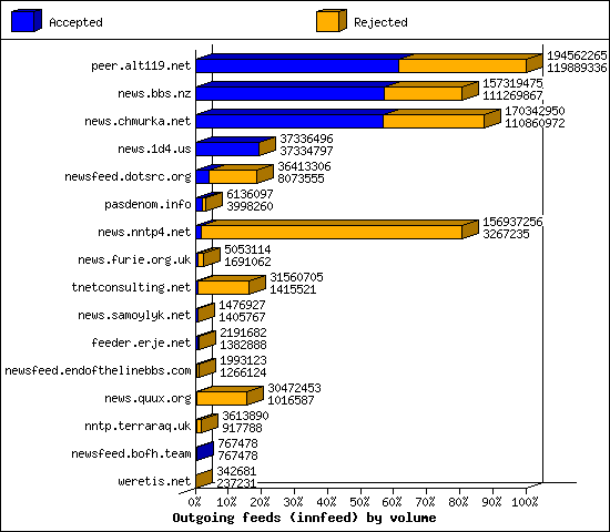 Outgoing feeds (innfeed) by volume