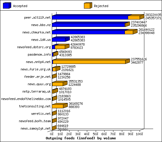 Outgoing feeds (innfeed) by volume