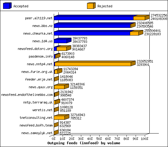 Outgoing feeds (innfeed) by volume