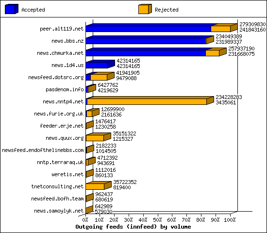 Outgoing feeds (innfeed) by volume