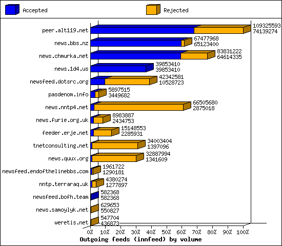 Outgoing feeds (innfeed) by volume