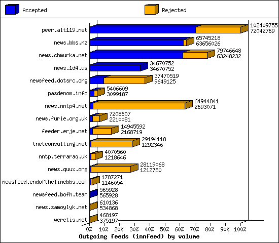 Outgoing feeds (innfeed) by volume