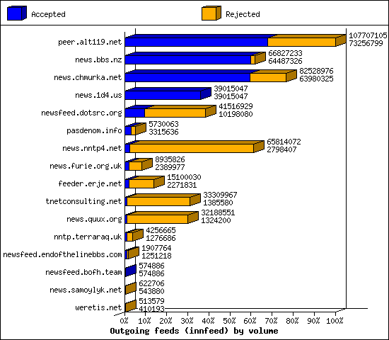 Outgoing feeds (innfeed) by volume