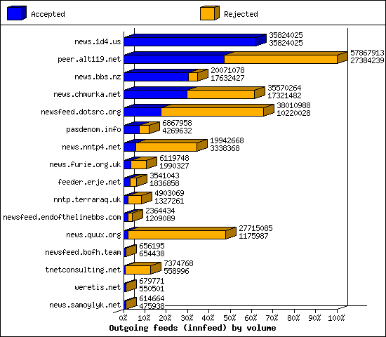 Outgoing feeds (innfeed) by volume