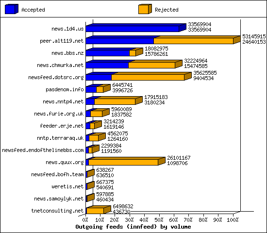 Outgoing feeds (innfeed) by volume