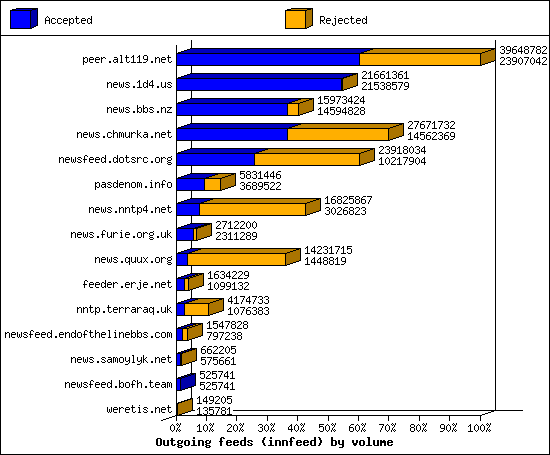 Outgoing feeds (innfeed) by volume