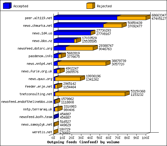Outgoing feeds (innfeed) by volume