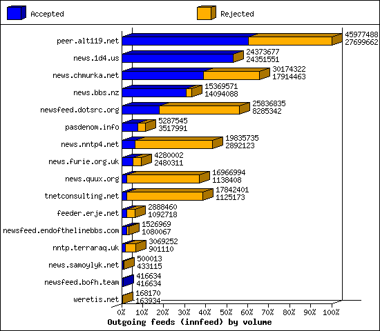 Outgoing feeds (innfeed) by volume