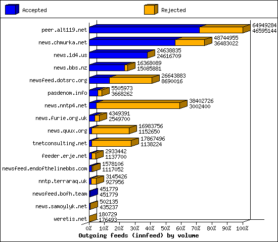 Outgoing feeds (innfeed) by volume