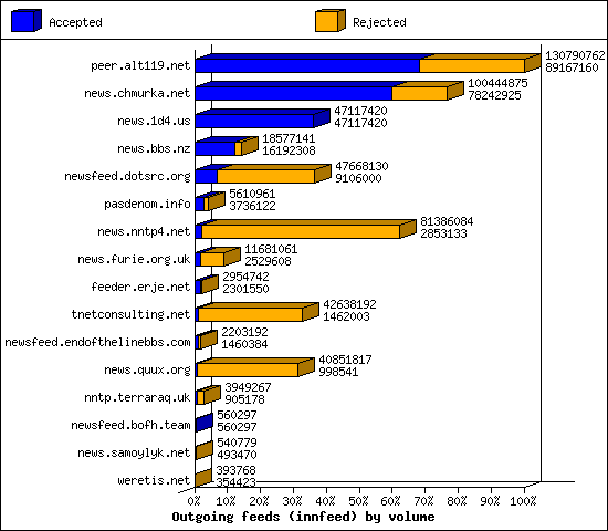 Outgoing feeds (innfeed) by volume