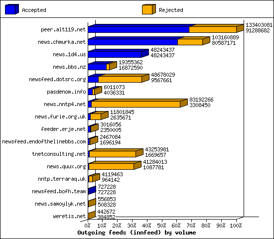 Outgoing feeds (innfeed) by volume