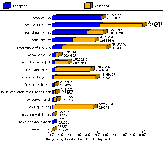 Outgoing feeds (innfeed) by volume