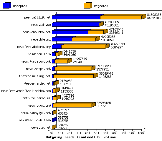 Outgoing feeds (innfeed) by volume