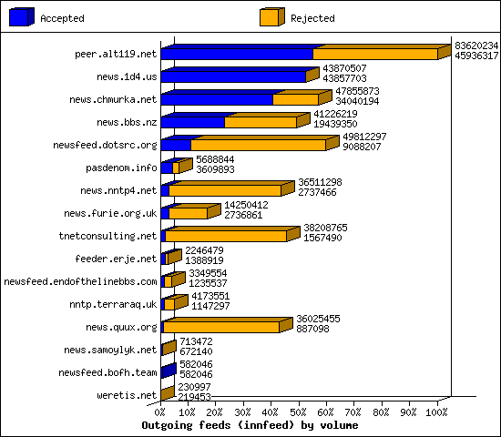 Outgoing feeds (innfeed) by volume