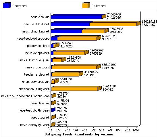 Outgoing feeds (innfeed) by volume