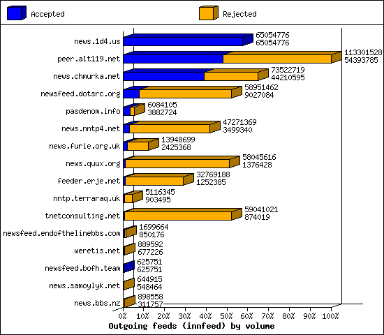 Outgoing feeds (innfeed) by volume