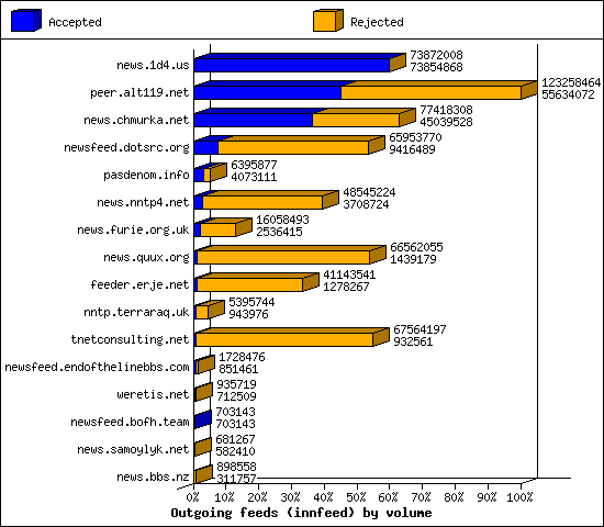 Outgoing feeds (innfeed) by volume