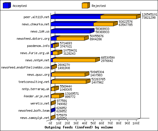 Outgoing feeds (innfeed) by volume