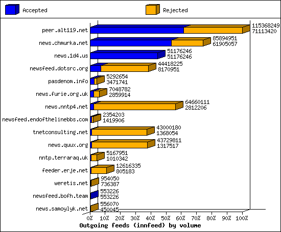 Outgoing feeds (innfeed) by volume