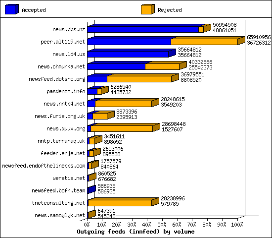 Outgoing feeds (innfeed) by volume