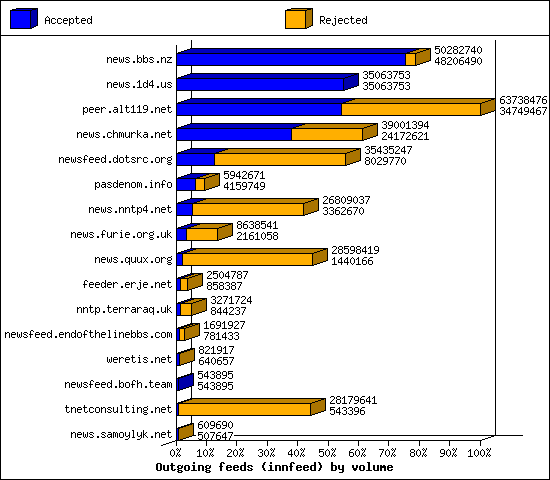 Outgoing feeds (innfeed) by volume