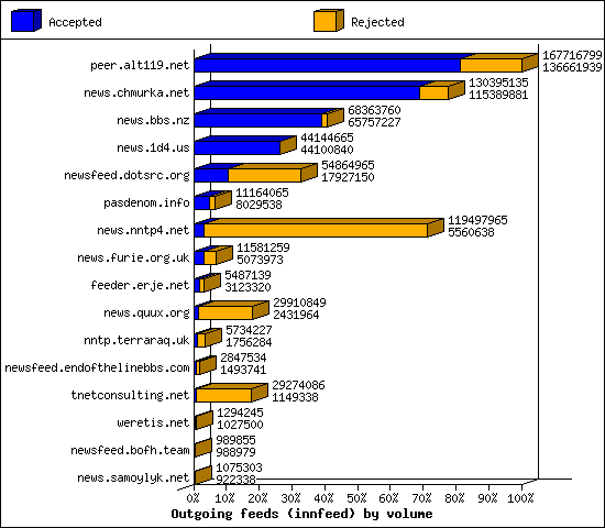 Outgoing feeds (innfeed) by volume