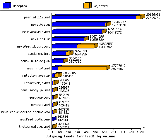 Outgoing feeds (innfeed) by volume