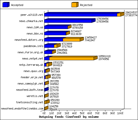 Outgoing feeds (innfeed) by volume