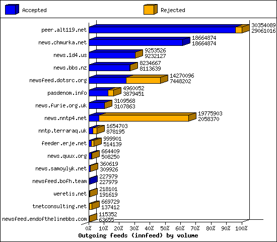 Outgoing feeds (innfeed) by volume