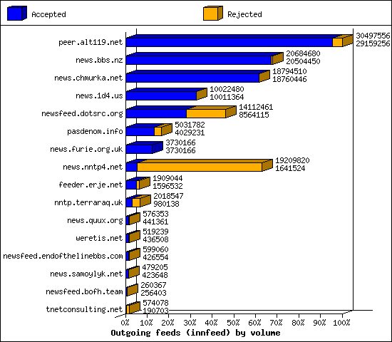 Outgoing feeds (innfeed) by volume