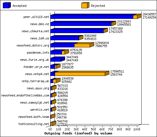Outgoing feeds (innfeed) by volume