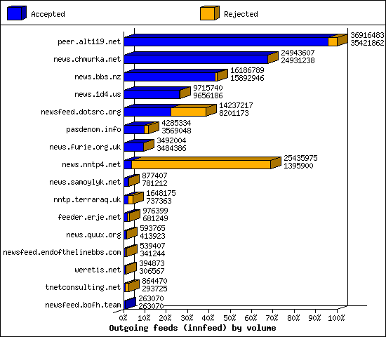Outgoing feeds (innfeed) by volume