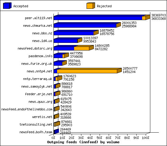 Outgoing feeds (innfeed) by volume