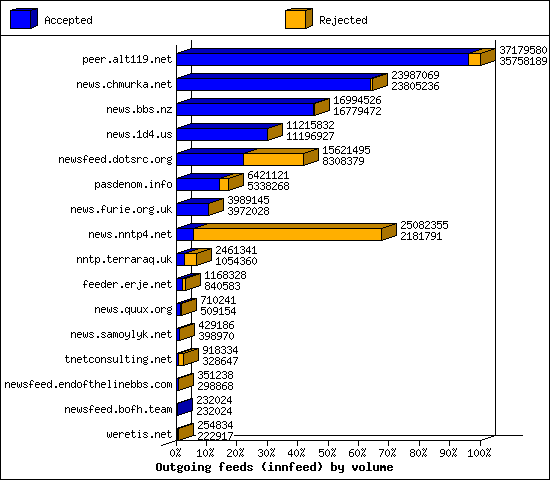 Outgoing feeds (innfeed) by volume