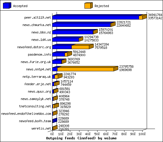 Outgoing feeds (innfeed) by volume