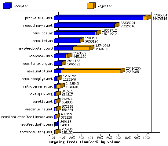 Outgoing feeds (innfeed) by volume