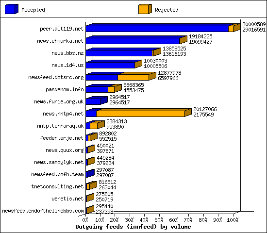 Outgoing feeds (innfeed) by volume