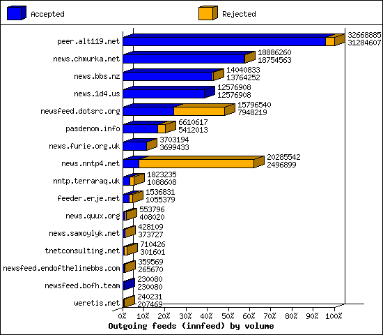 Outgoing feeds (innfeed) by volume