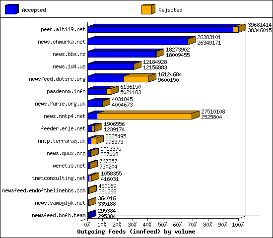 Outgoing feeds (innfeed) by volume